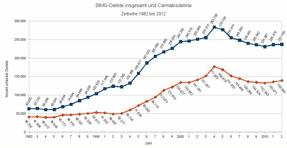 Cannabis und Btm Delikte insgesamt